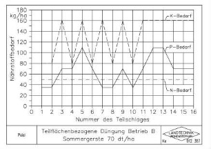 Teilflächenbezogene Düngung Betrieb B Sommergerste 70 dt/ha