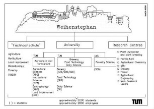 Weihenstephan, "Fachhochschule", University, Research Centres