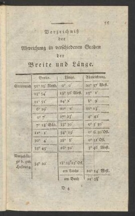 Verzeichniß der Abweichung in verschiedenen Graden der Breite und Länge