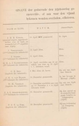 Opgave der gedurende den Atjeh-oorlog gesneuvelde, of aan voor den vijand bekomen wonden overleden, officieren