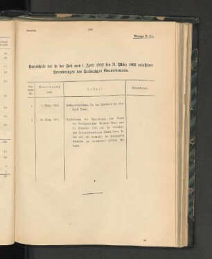 Verzeichniß der in der Zeit vom 1. April 1902 bis 31. März 1903 erlassenen Verordnungen des Kaiserlichen Gouvernements.