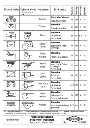 Federungssysteme moderner Traktoren (nach Göhlich et al., 2001)