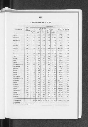 11. Sportvereine am 31. 12. 1977