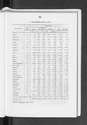 11. Sportvereine am 31. 12. 1977