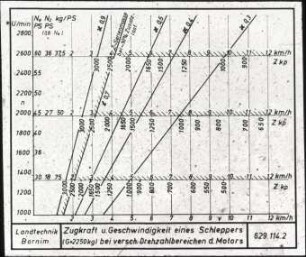 Zugkraft und Geschwindigkeit eines Schleppers (G = 2250 kg) bei verschiedenen Drehzahlbereichen des Motors