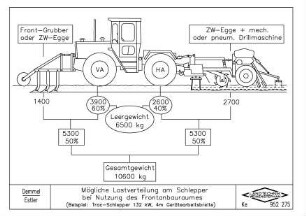 Mögliche Lastverteilung am Schlepper bei Nutzung des Frontanbauraumes (Beispiel: Trac-Schlepper 132 kW, 4m Gerätearbeitsbreite)