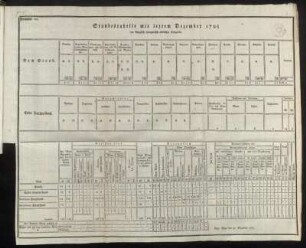 Formular 10. Standestabelle mit letztem Dezember 1795 der [...] Leibgarde
