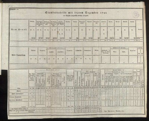 Formular 10. Standestabelle mit letztem Dezember 1795 der [...] Leibgarde