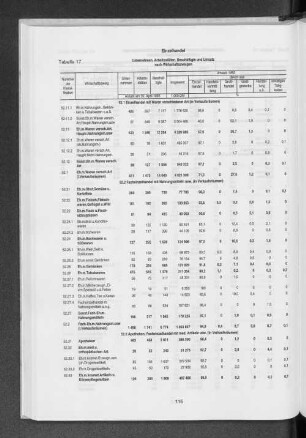 Tabelle 17 Unternehmen, Arbeitsstätten, Beschäftigte und Umsatz nach Wirtschaftszweigen