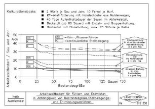 Arbeitszeitbedarf für Füttern und Entmisten in Abhängigkeit von Bestandesgröße, Stallbelegungs- und Entmistungsverfahren