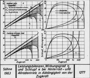 Leistungsbilanzen, Wirkungsgrad Î· und Schlupf Î´ bei Hinterrad- und Allradantrieb in AbhÃ¤ngigkeit von der Zugkraft