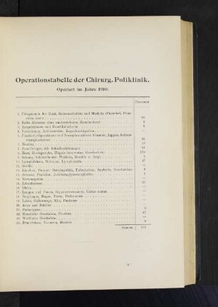 Operationstabelle der Chirurg. Poliklinik. Operiert im Jahre 1910.