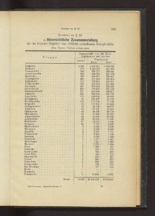 a) Uebersichtliche Zusammenstellung der im General-Register von 1893/94 enthaltenen Dampschiffe