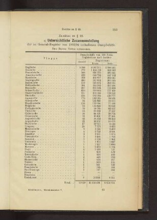 a) Uebersichtliche Zusammenstellung der im General-Register von 1893/94 enthaltenen Dampschiffe