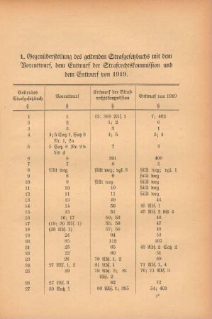 1. Gegenüberstellung des geltenden Strafgesetzbuchs mit dem Vorentwurf, dem Entwurf der Strafrechtskommission und dem Entwurf von 1919