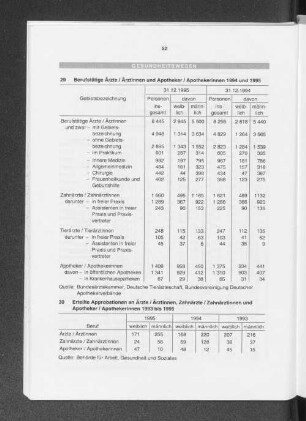 Erteilte Approbationen an Ärzte/ Ärztinnen, Zahnärzte/ Zahnärztinnen und Apotheker/ Apothekerinnen 1993 bis 1995