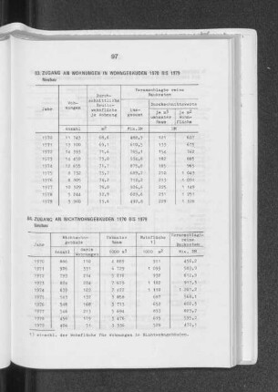 Zugang an Wohnungen in Wohngebäuden 1970 bis 1979