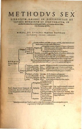 Methodus sex librorum Galeni in differentiis et causis morborum