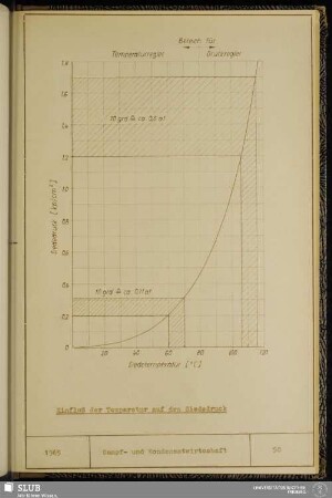 Einfluß der Temperatur auf den Siededruck