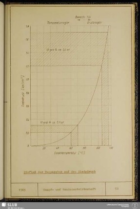 Einfluß der Temperatur auf den Siededruck