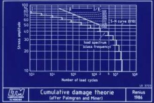 Cumulative damage theorie (after Palmgren and Miner)