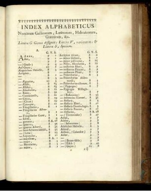 Index Alphabeticus.