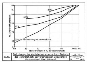 Reduzierung des Kraftstoffverbrauchs durch Senkung der Motordrehzahl bei verschiedenen Belastungen