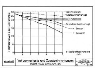 Vakuumverluste und Zusatzeinrichtungen