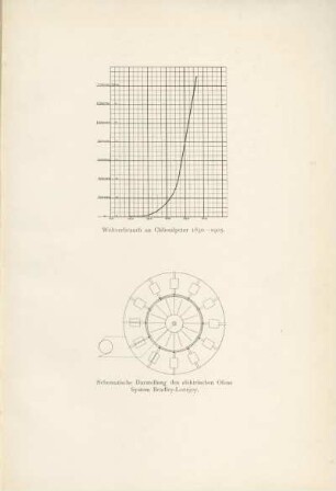 Weltverbrauch an Chilesalpeter 1830-1905 ; Schematische Darstellung des elektrischen Ofens System Bradley-Lovejoy