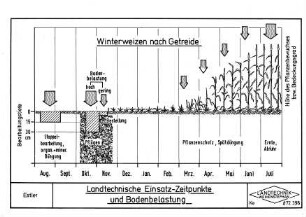 Landtechnische Einsatzzeitpunkte und Bodenbelastung