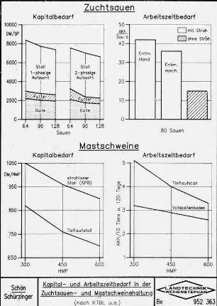 Kapital- und Arbeitszeitbedarf in der Zuchtsauen- und Mastschweinehaltung (nach KTBL u. a.)