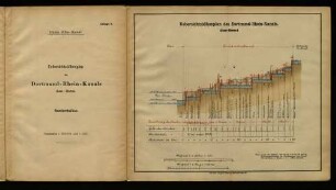 Uebersichtshöhenplan des Dortmund-Rhein-Kanals (Laar–Herne).
