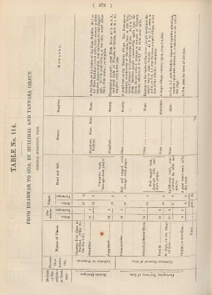 Table No. 114. From Dharwar to Goa, by Hullihal and Tannara Ghaut