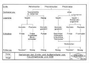 Verfahren der Ernte und Aufbereitung von Feuchtgetreide und CCM