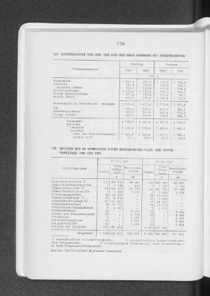 Güterverkehr 1982 und 1983 von und nach Hamburg mit Binnenschiffen