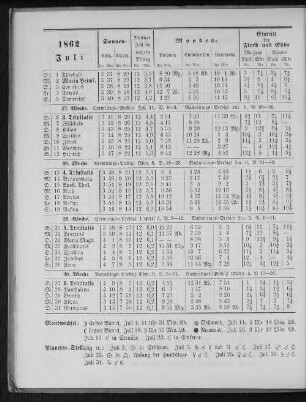 1862. Juli.