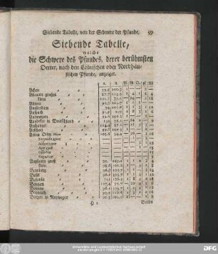 Siebende Tabelle, welche die Schwere des Pfundes, derer berühmsten Oerter, nach den Cölnischen oder Nordhäusischen Pfunde, anzeiget.
