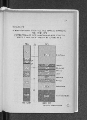 Schaubild 13: Schiffsverkehr über See des Hafens Hamburg 1954 und 1973
