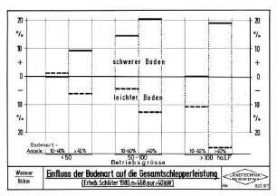 Einfluß der Bodenart auf die Gesamtschlepperleistung