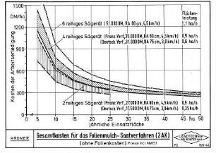Gesamtkosten für das Folienmulchsaatverfahren (2 AK) (ohne Folienkosten)
