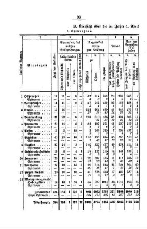 B. Übersicht über die im Jahre 1. April 1904/05 abgehaltenen Reife- bezw. Schlußprüfungen