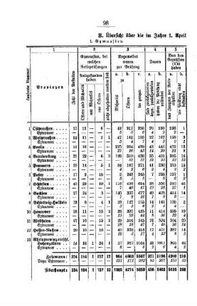 B. Übersicht über die im Jahre 1. April 1904/05 abgehaltenen Reife- bezw. Schlußprüfungen
