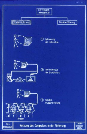 Nutzung des Computers in der Fütterung
