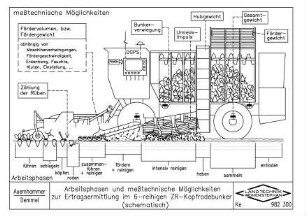 Arbeitsphasen und messtechnische Möglichkeiten zur Ertragsermittlung im 6-reihigen ZR-Kopfrodebunker (schematisch)