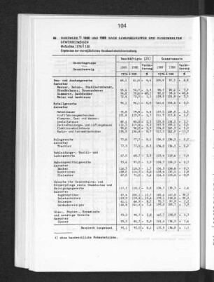 Handwerk 1988 und 1989 nach Gewerbegruppen und ausgewählten Gewerbezweigen