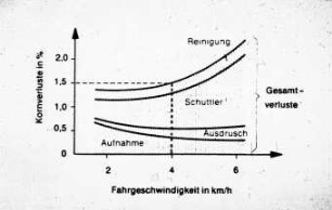 Körnerverluste beim Mähdrusch in Abhängigkeit von der Fahrgeschwindigkeit