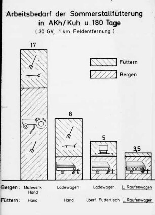 Arbeitsbedarf der Sommerstallfütterung in AKh/Kuh und 180 Tage (30 GV, 1 km Feldentfernung)