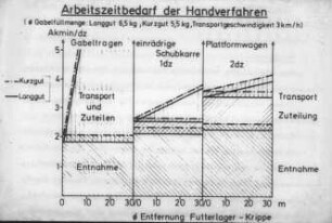 Arbeitszeitbedarf der Handverfahren (âˆ… GabelfÃ¼llmenge: Langgut 6,5 kg; Kurzgut 5,5 kg; Transportgeschwindigkeit 3 km/h)
