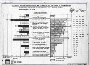 Arbeitsaufwand und Verfahrenskosten der Fütterung von Gärfutter in Rinderställen