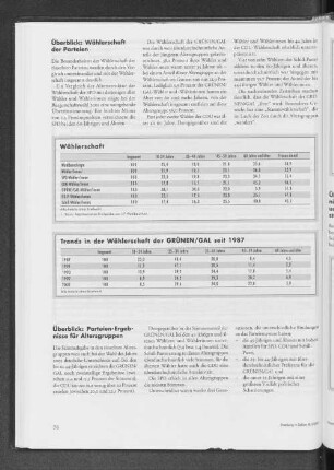 Trends in der Wählerschaft der Grünen/GAL seit 1987
